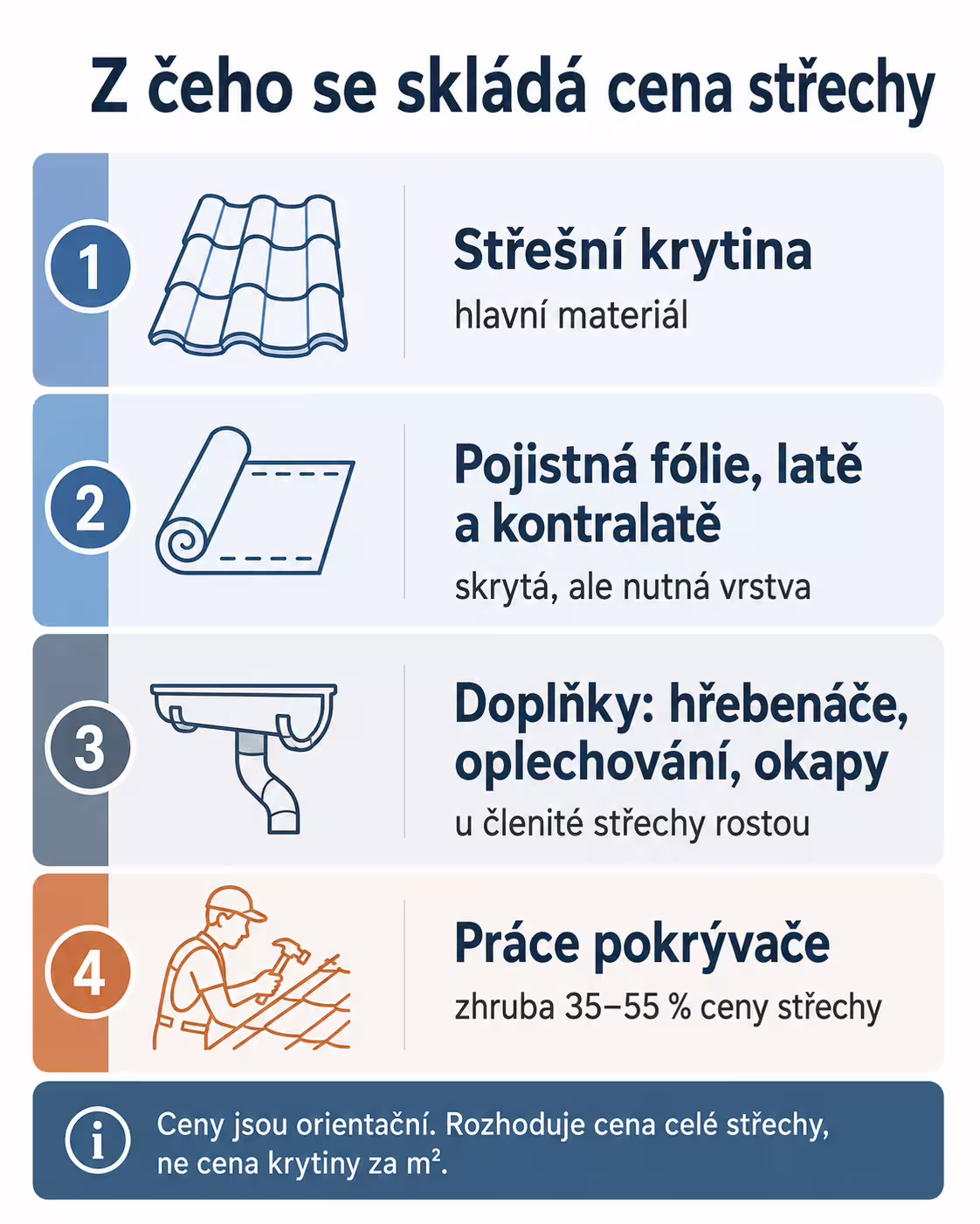 Infografika složení ceny střechy: krytina, doplňky, fólie a latě, práce pokrývače