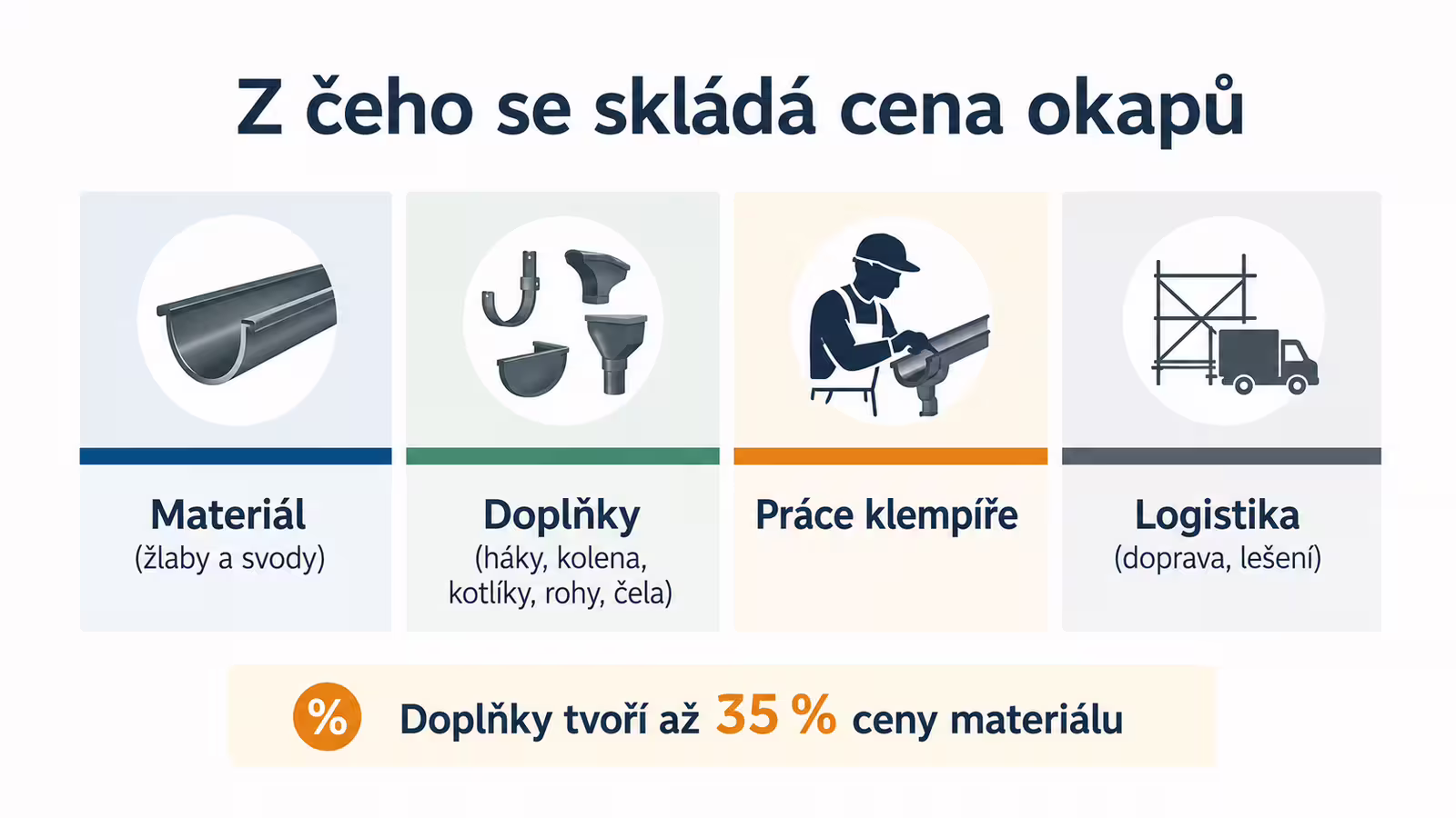 Infografika: z čeho se skládá cena okapů – materiál, doplňky, práce a logistika