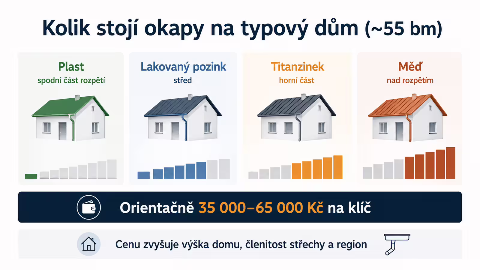 Infografika: modelový rozpočet okapů na typový rodinný dům podle materiálu